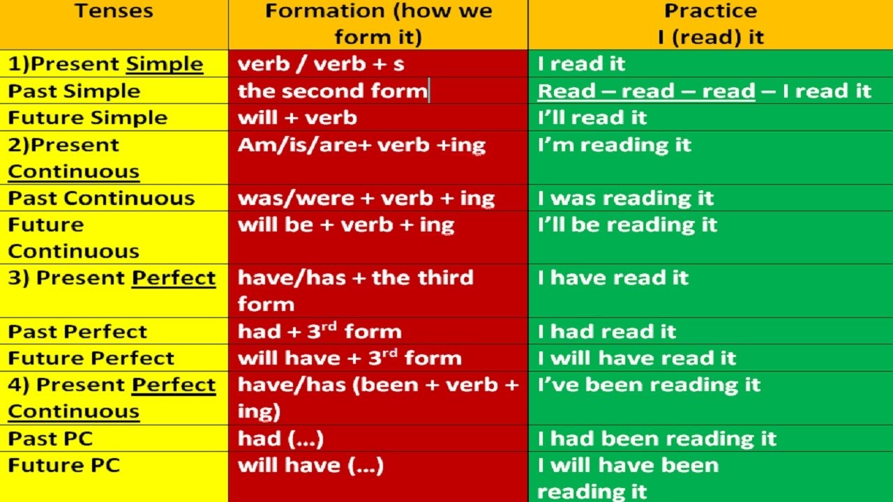 English Grammar Tense Formula Lasopabrowser
